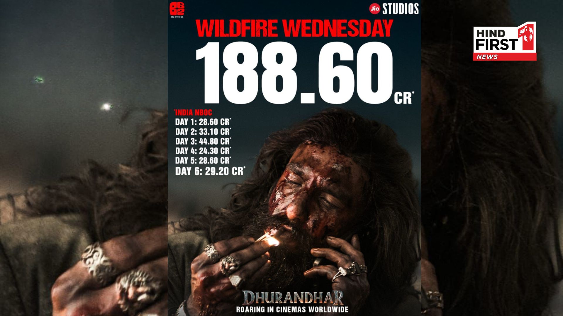 Dhurandhar Scores Bumper Wednesday, Hits Rs.188.60 Crore in India